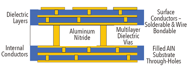 Multilayer Thick Film Substrates
